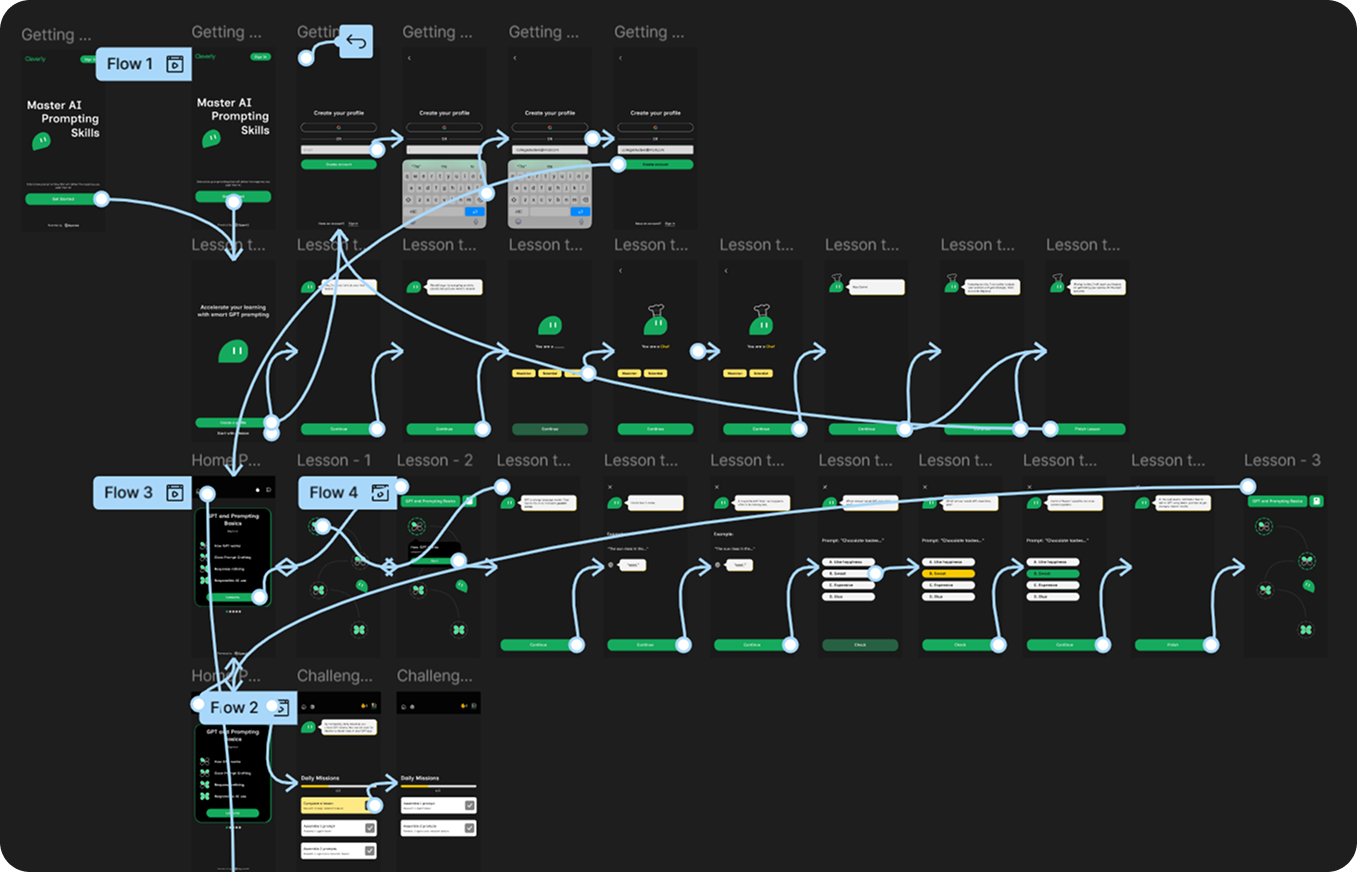 Cleverly Figma prototype flow diagram