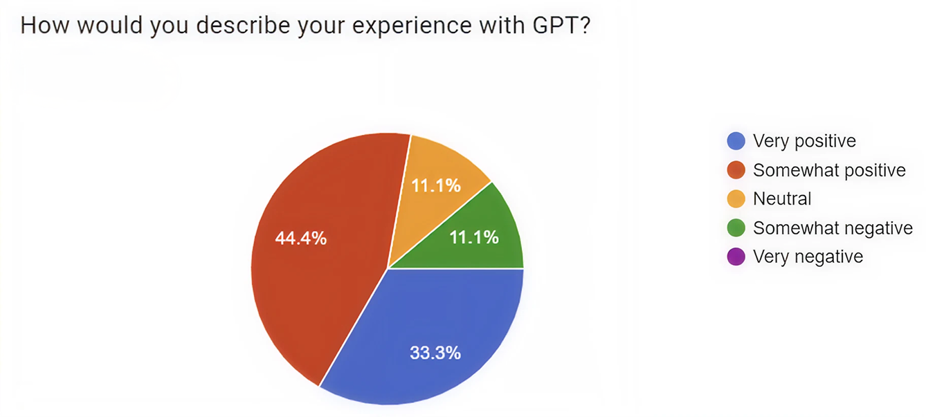 Survey results — How would you describe your experience with GPT?