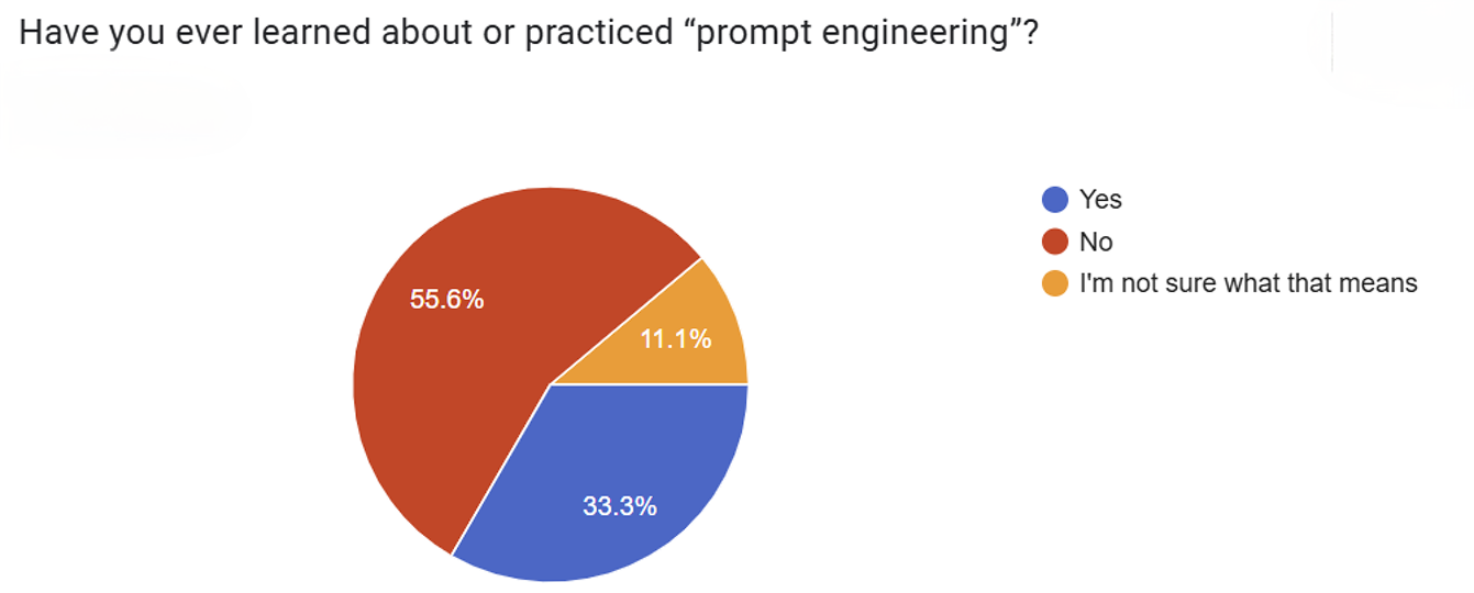 Survey results — Have you learned about prompt engineering?