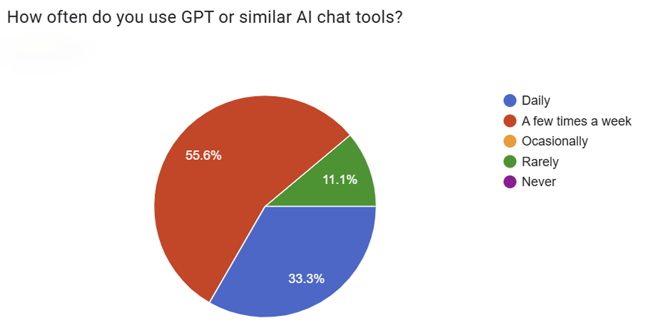 Survey results — How often do you use GPT or similar AI chat tools?