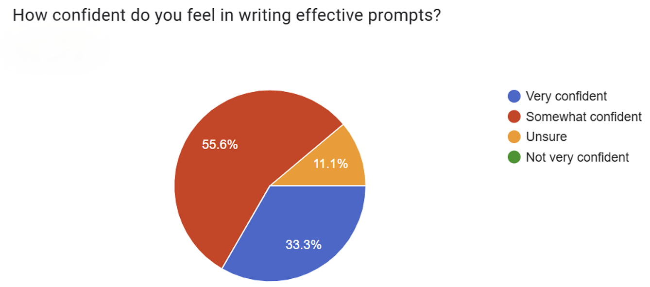Survey results — How confident do you feel writing effective prompts?